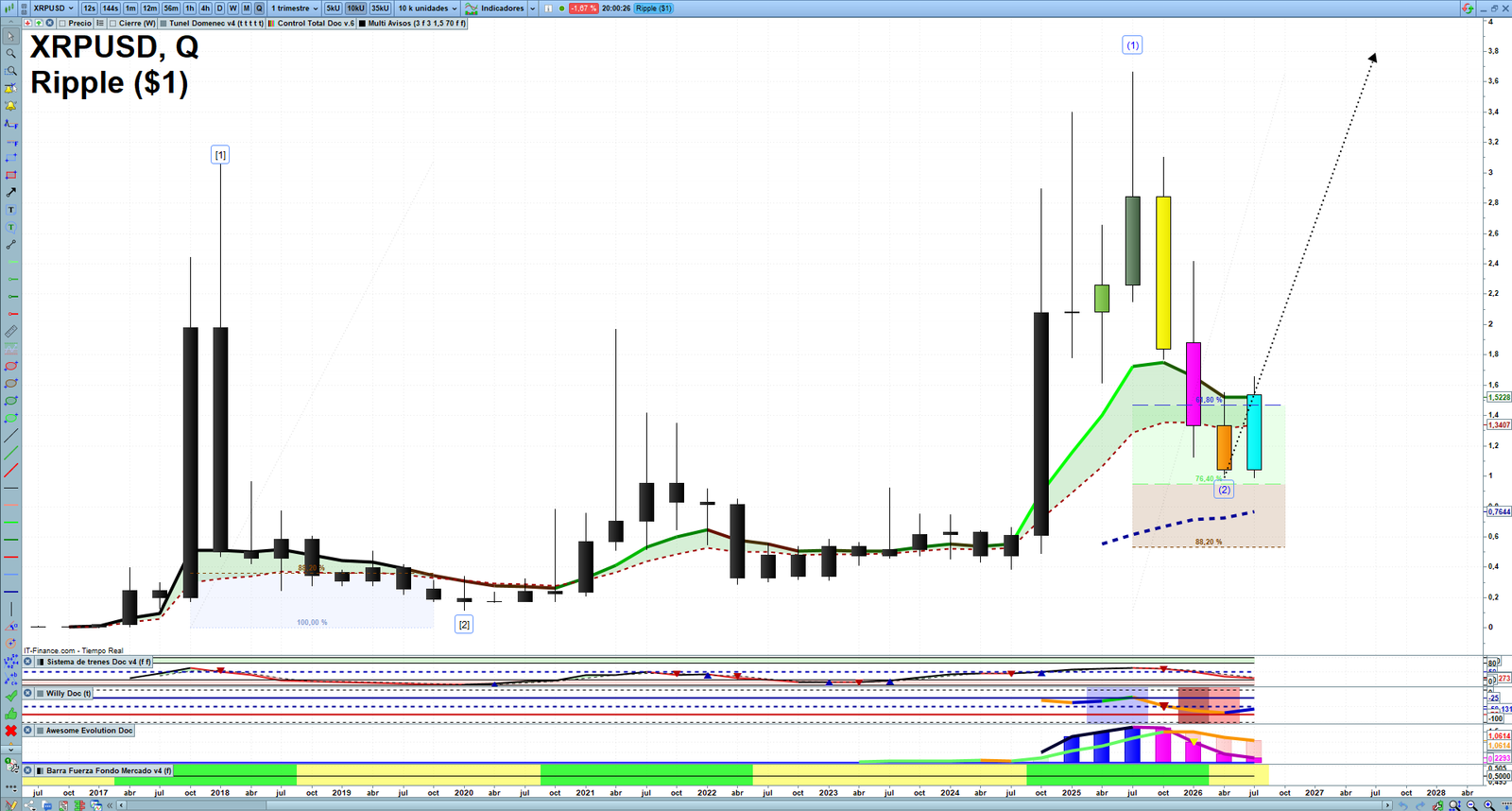 XRP quarterly technical analysis chart showing crypto market structure, Elliott Wave context and key reaction levels